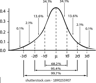 Business And Marketing Concepts, Illustration Of Standard Deviation Diagram Chart, Gaussian Bell Graph Or Normal Distribution Curve Isolated On White Background.
