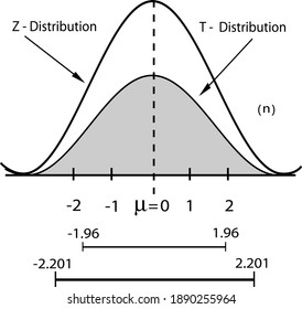 Business and Marketing Concepts, Illustration of Standard Deviation, Gaussian Bell or Normal Distribution Curve Isolated on White Background.

