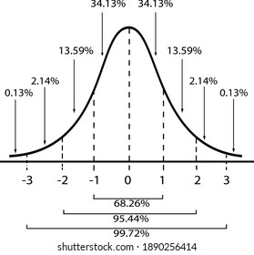 Business and Marketing Concepts, Illustration of Standard Deviation Diagram, Gaussian Bell or Normal Distribution Curve Isolated on White Background.
