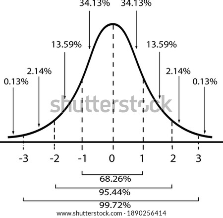 Business and Marketing Concepts, Illustration of Standard Deviation Diagram, Gaussian Bell or Normal Distribution Curve Isolated on White Background.
