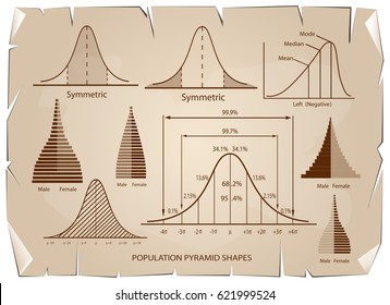 Business and Marketing Concepts, Standard Deviation, Gaussian Bell or Normal Distribution Population Pyramid Chart for Sample Size Determination on Old Antique Vintage Grunge Paper Texture Background.