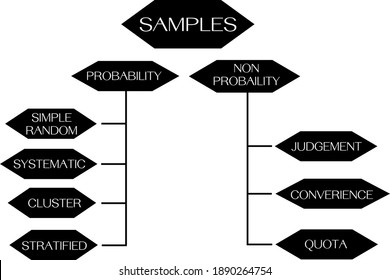 Business and Marketing or Research Process, Classification of Sampling Methods The Probability and Non-Probability Sampling in Qualitative Research.

