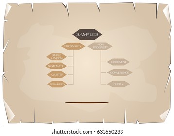 Business and Marketing or Research Process, Classification of Sampling Methods The Probability and Non-Probability Sampling in Qualitative Research on Old Antique Vintage Grunge Paper Background.