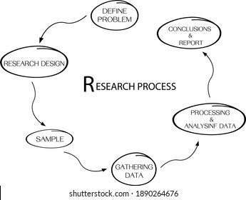 Business and Marketing or Social Research Process, 6 Step of Qualitative and Quantitative  Research Methods Isolated on White Background.
