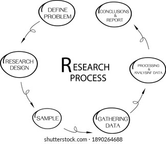 Business and Marketing or Social Research Process, 6 Step of Qualitative and Quantitative  Research Methods Isolated on White Background.
