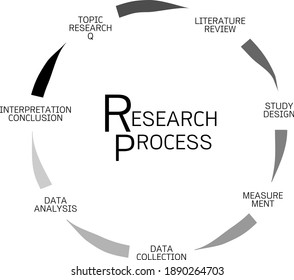 Business and Marketing or Social Research Process, Seven Step of Qualitative Research Methods Isolated on White Background.
