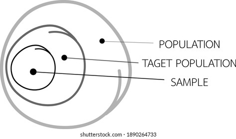 Business and Marketing or Social Research Process, The Sampling Methods of Selecting Sample of Elements From Target Population to Conduct A Survey.
