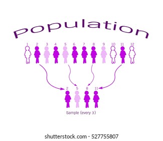 Business and Marketing or Social Research Process, The Sampling Methods of Selecting Sample of Elements From Target Population to Conduct A Survey.
