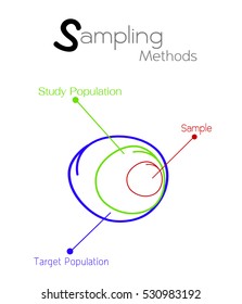 Business and Marketing or Social Research Process, Sampling Methods of Selecting Sample of Elements From Target Population to Conduct A Survey.