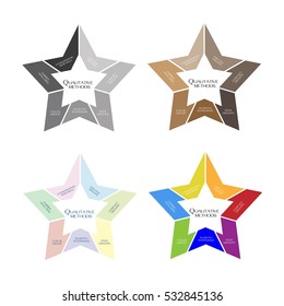 Business and Marketing or Social Research Process, Data Collection Methods in Qualitative Measurement in Star Shape Chart.