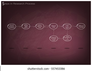 Business and Marketing or Social Research Process, 8 Step of Research Methods on Chalkboard.