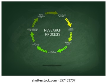 Business and Marketing or Social Research Process, Seven Step of Research Methods on Green Chalkboard.