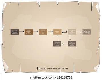 Business and Marketing or Social Research Process, 8 Step of Qualitative Research Methods on Old Antique Vintage Grunge Paper Texture Background.