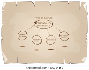 Business and Marketing or Social Research Process, Type of The Probability Sampling Method in Qualitative Research on Old Antique Vintage Grunge Paper Texture Background.