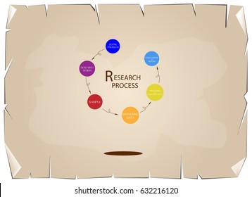 Business and Marketing or Social Research Process, Six  Step of Research Methods on Old Antique Vintage Grunge Paper Texture Background.
