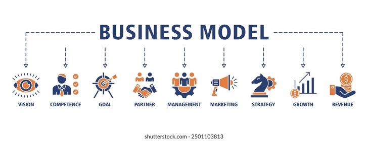 Business model banner web icon set vector illustration concept with icon of vision, competence, partner, management, marketing, strategy, growth and revenue icons symbol live stroke editable