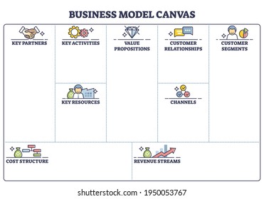 Business model canvas with labeled empty blank sheet page outline diagram. Educational template scheme with business strategy planning or writing company key partners and customers vector illustration svg