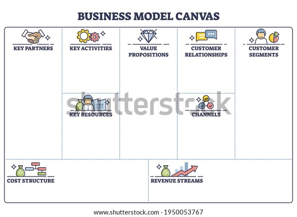 Business model canvas with labeled empty
blank sheet page outline diagram. Educational template scheme with
business strategy planning or writing company key partners and
customers vector
illustration