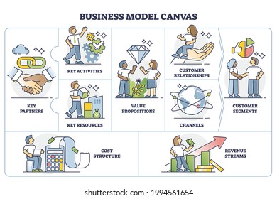 Business model canvas plan as strategic management template outline diagram. Labeled educational visual chart with company value proposition, infrastructure, customers and finances vector illustration svg