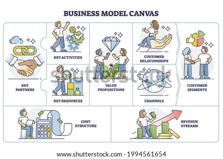 Business model canvas plan as strategic management template outline diagram. Labeled educational visual chart with company value proposition, infrastructure, customers and finances vector illustration