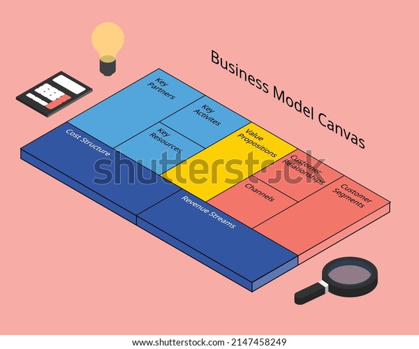 Business Model Canvas is a strategic\
management template used for developing new business\
models