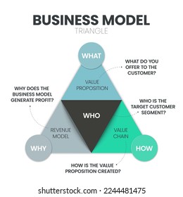 Business model innovation infographics template banner vector with icons, can improve their competitiveness, and drive growth and help companies adapt to changing market conditions and customer needs.