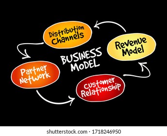 Business Model mind map, business concept for presentations and reports