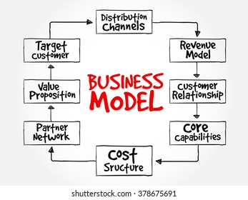 Business Model Mind Map Flowchart Business Stock Vector (Royalty Free ...