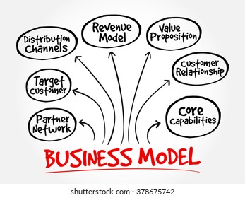 Business Model mind map flowchart business concept for presentations and reports