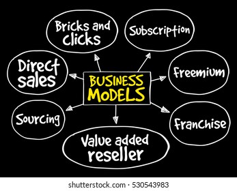 Business Model mind map flowchart business concept for presentations and reports