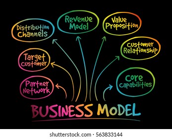 Business model strategy mind map, business concept