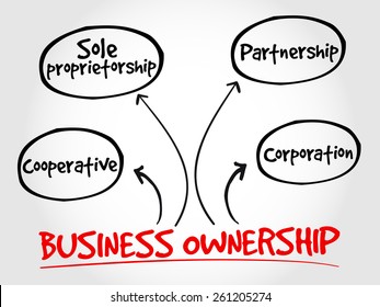 Business ownership mind map concept