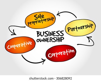 Business ownership mind map concept