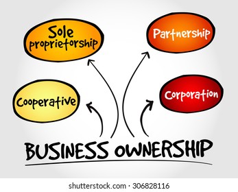Business ownership mind map concept