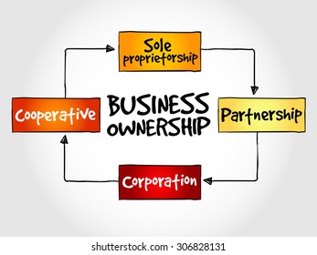 Business ownership mind map concept