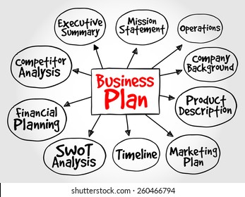 Business Plan is a written document that outlines the goals of a business and the strategies and steps needed to achieve those goals, mind map concept background