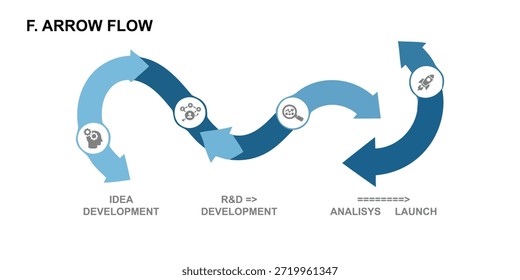 Fluxo de seta de processo de negócios com 4 estágios: Ideia, RnD, Análise e Lançamento. Cronograma infográfico ondulado com ícones para o desenvolvimento de produtos, roteiro de inicialização e estratégia de gerenciamento de projetos