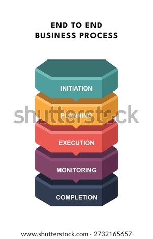 Business Process Flow Diagram Showing 5 Stages for Technical Docs