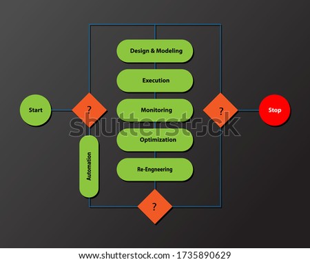 Business process life cycle concept, illustrates various phases of business process that connected in an order