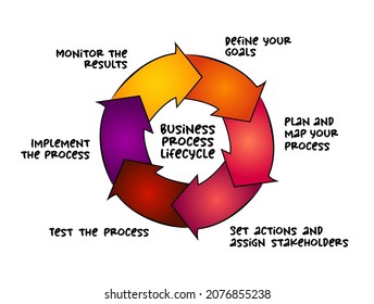 Mapa de la mente del ciclo de vida del proceso del negocio, concepto del negocio para presentaciones e informes