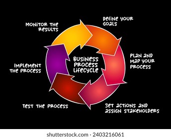 Business process lifecycle mind map, business concept for presentations and reports