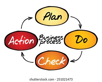Business Process (PDCA) circle concept