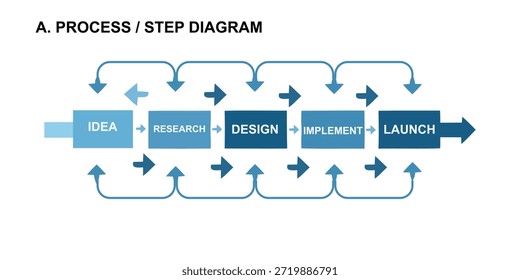 Diagrama da etapa do processo de negócios com 5 estágios: ideia, pesquisa, projeto, implementação e lançamento. Limpar infográfico para o fluxo de trabalho de gerenciamento de projetos e desenvolvimento de produtos