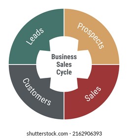 Business Sales Cycle Diagram. Circle Infographic With 4 Parts Pointing At Center. Prospects And Sales, Leads And Customers. Multicolored Flat Design Vector Illustration.