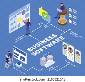 Business software isometric flowchart development cloud computing resources management customer relation vector illustration