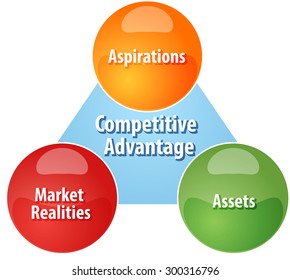 Business strategy concept infographic diagram illustration of Competitive Advantage components