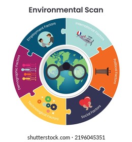 Gráfico de vectores de exploración ambiental de la estrategia de negocio