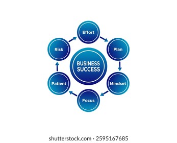 Business Success Model Key Elements of Focus Effort Risk and Mindset Planning Strategies Concept