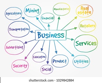 Business Types Mind Map Concept Stock Vector (Royalty Free) 1029842884 ...