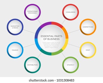 Business vector slide template with circle diagram. Essential parts of business: consumer competitor staff strategy distribution finance marketing media operational process. Infographic round chart.